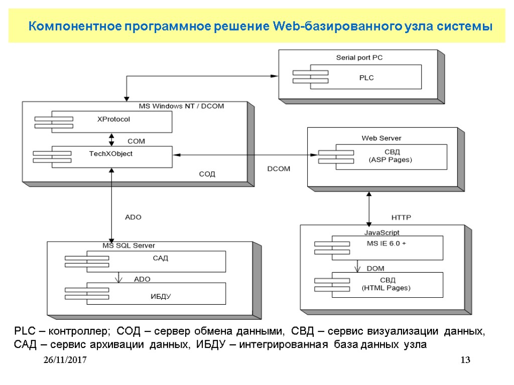 26/11/2017 13 Компонентное программное решение Web-базированного узла системы PLC – контроллер; СОД – сервер